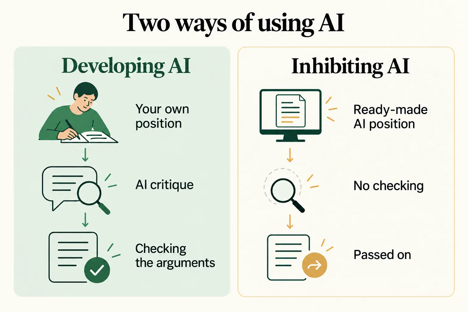 Comparison of two ways of using AI: developing, in which a person creates and checks their own arguments, and inhibiting, in which they accept a ready-made answer without verification.