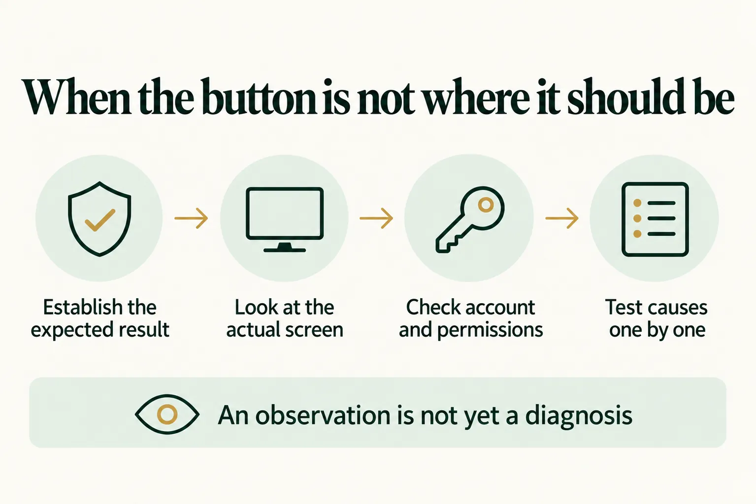 Infographic: four steps when the button is not where it should be