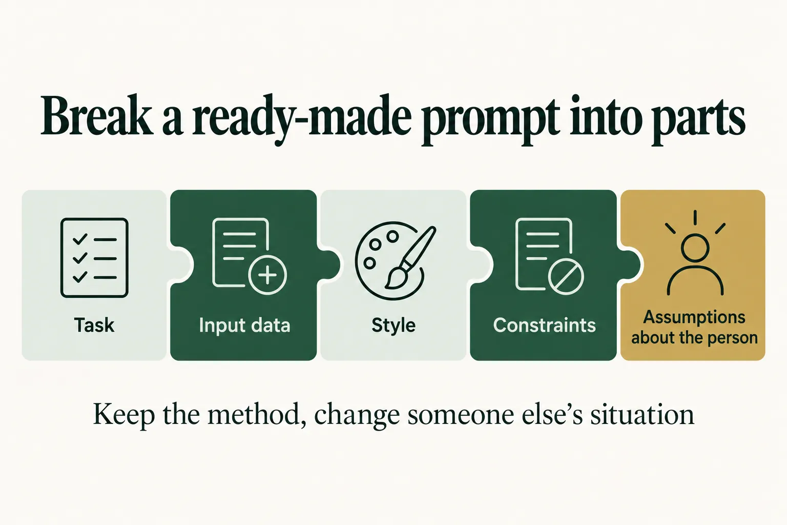 Infographic: five parts of a ready-made prompt, from the task to assumptions about the person