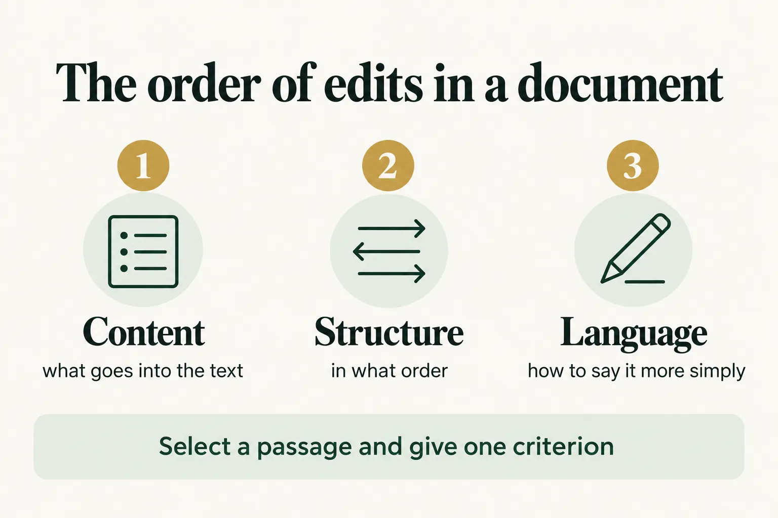 Infographic: the order of edits in a document, from content through structure to language