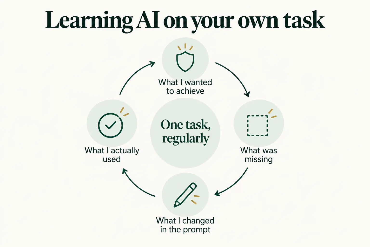 Infographic: a four-step cycle of learning AI on your own task