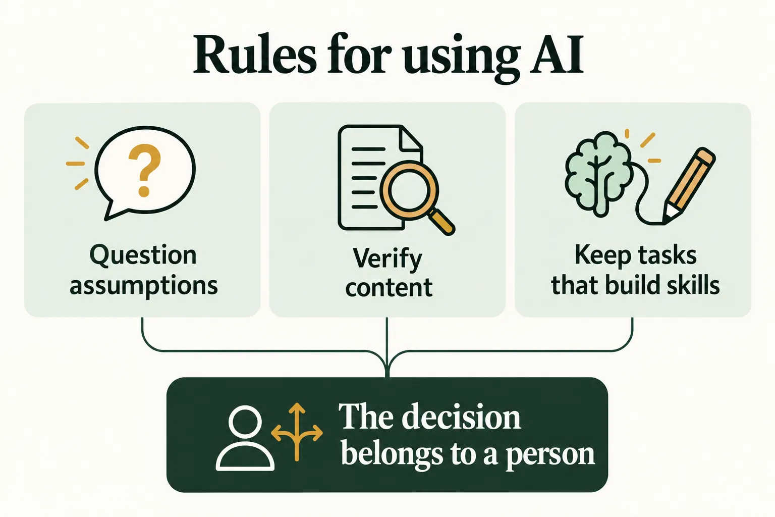 Infographic showing three rules for using AI responsibly: questioning assumptions, verifying content and keeping tasks that build skills, with the person accountable for the decision.