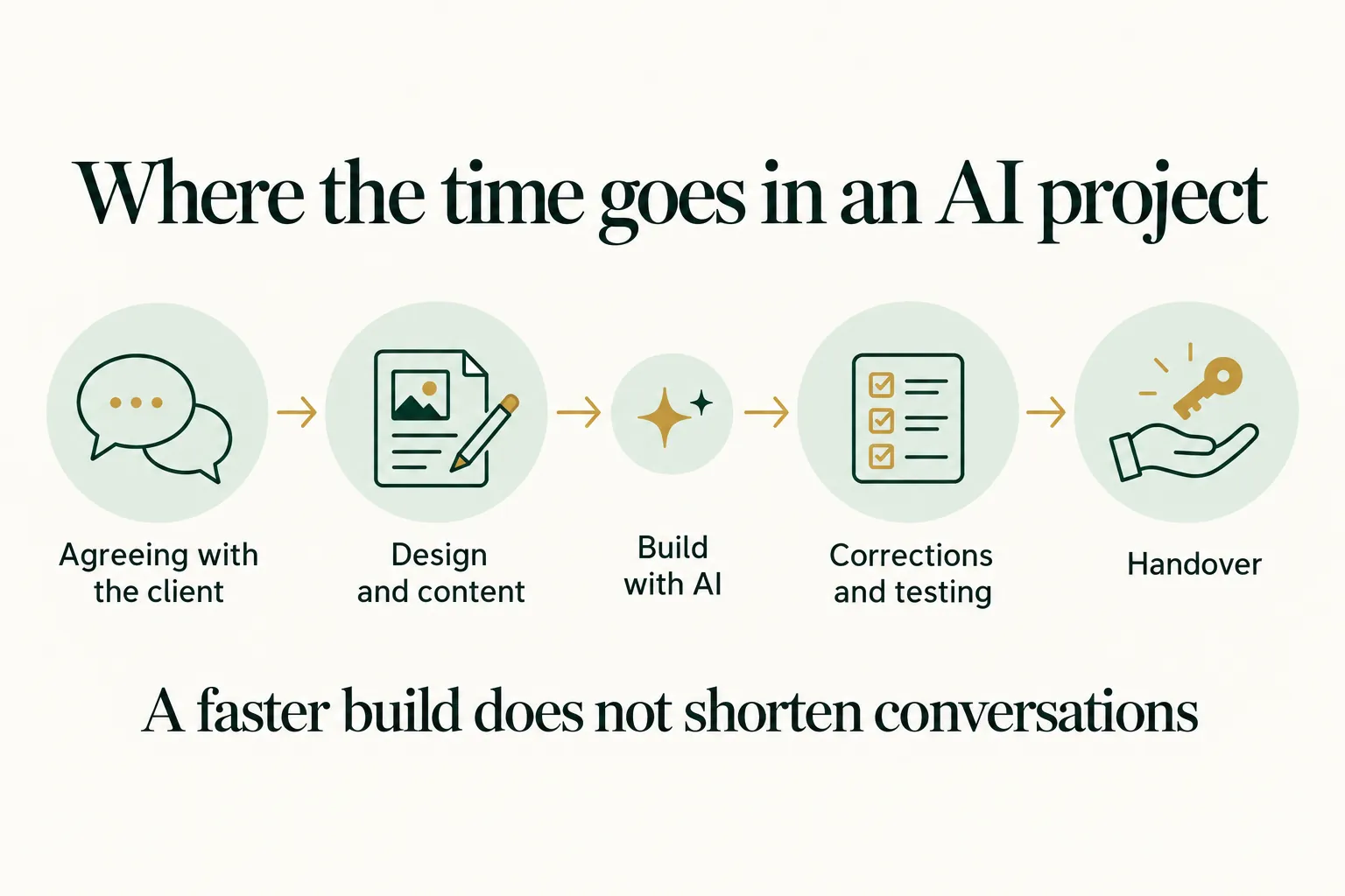Infographic: the stages of a project with AI, from agreeing details with the client through delivery to handover