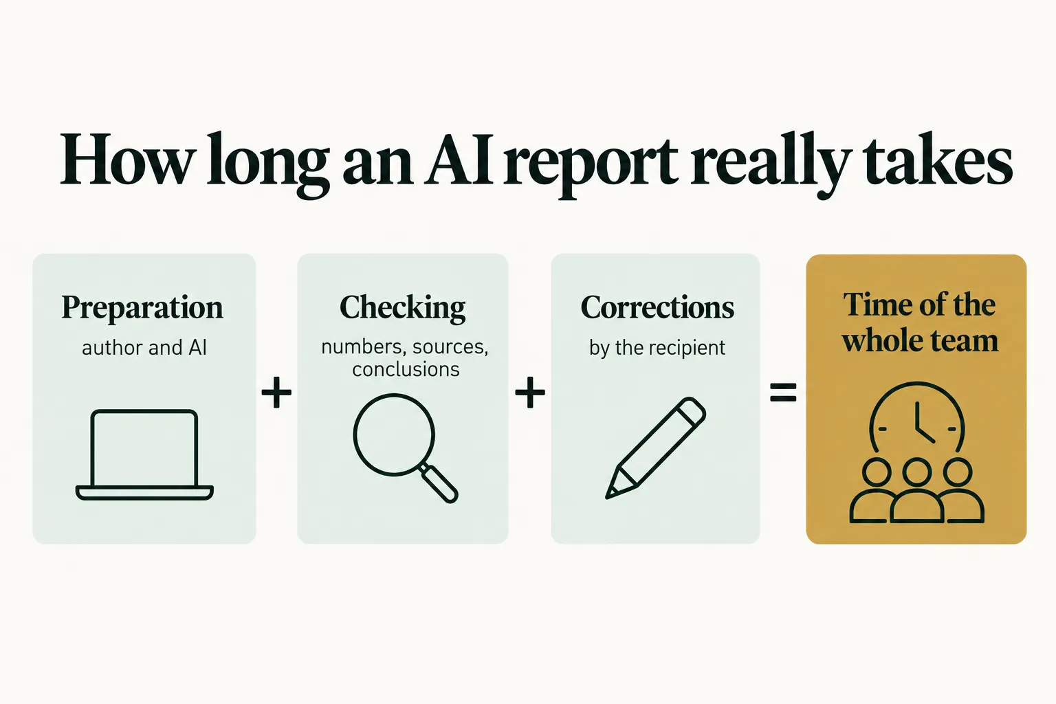 Infographic: preparation, checking and corrections add up to the time of the whole team