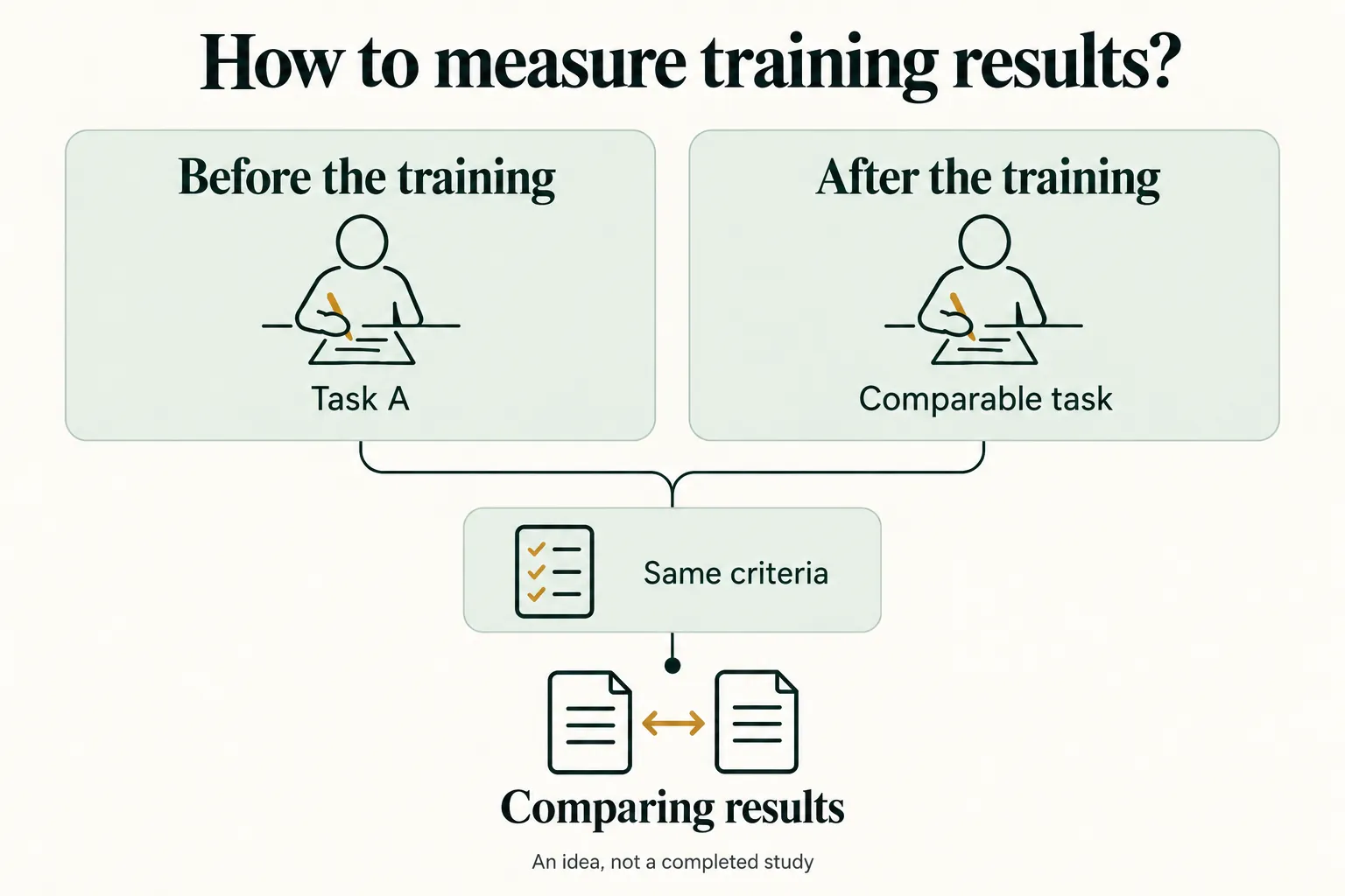 Diagram of a proposed way to measure the effectiveness of AI training by comparing two similar tasks completed before and after the training and assessed against the same criteria.