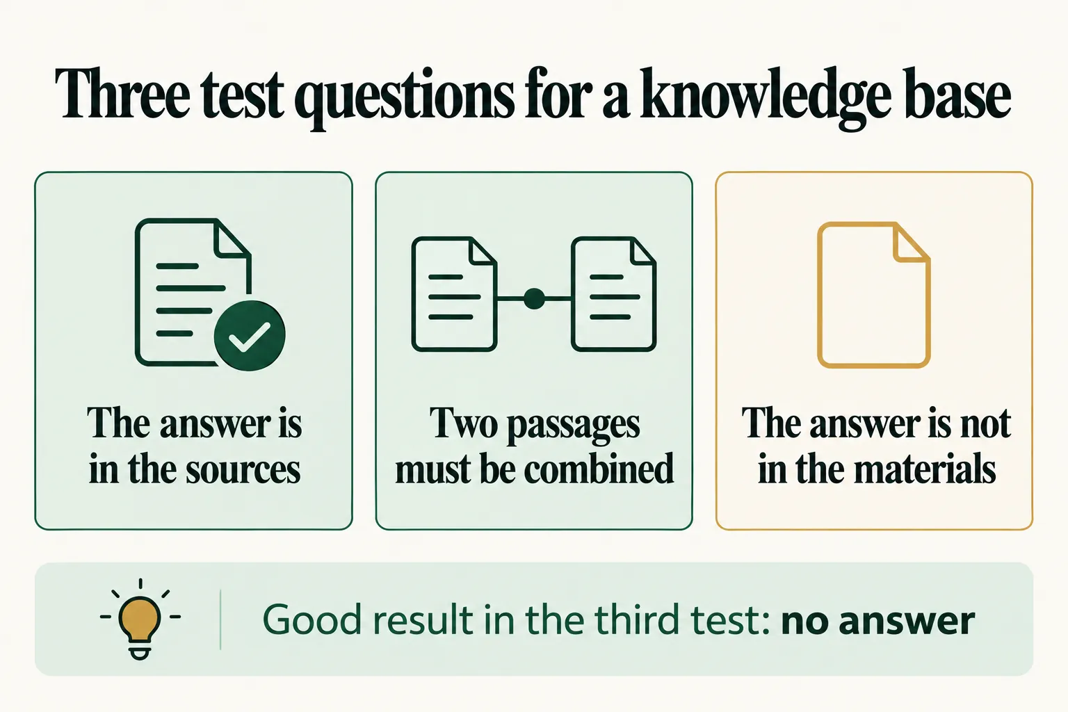Infographic: three test questions for a knowledge base, where in the third a good result is no answer