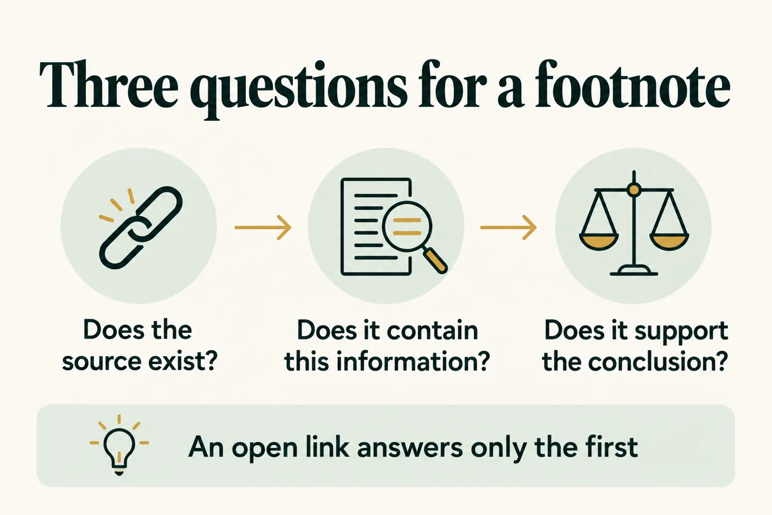 Infographic: three questions to ask a footnote, from whether the source exists to whether it supports the conclusion