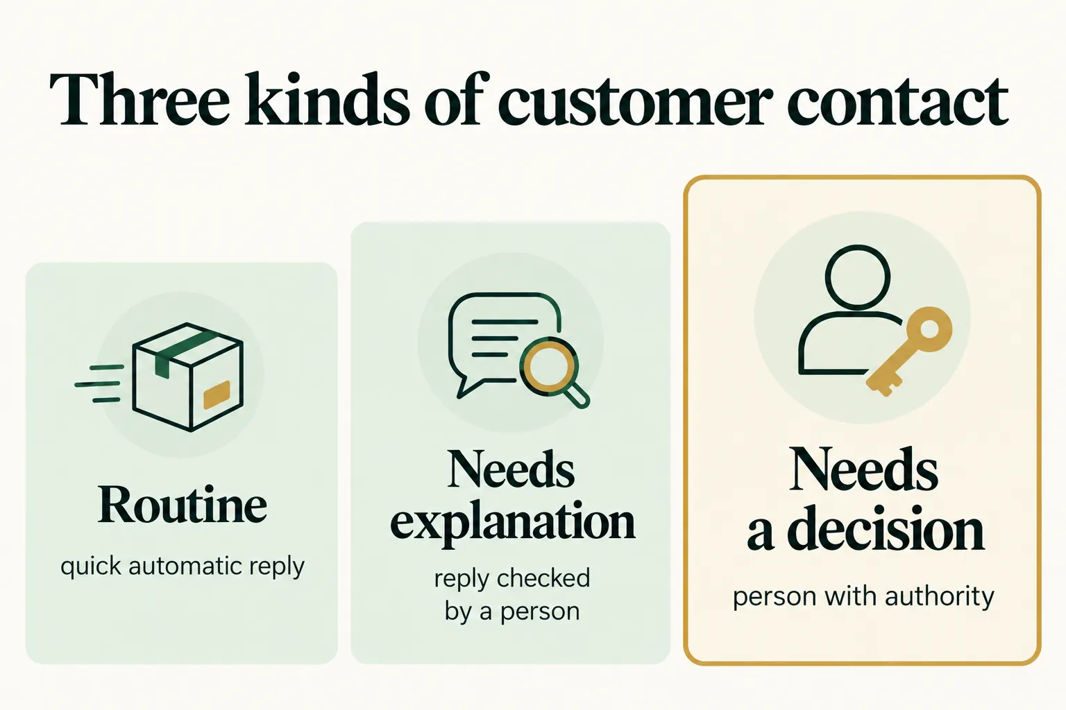Infographic: routine contact, contact that needs explanation and contact that needs a decision