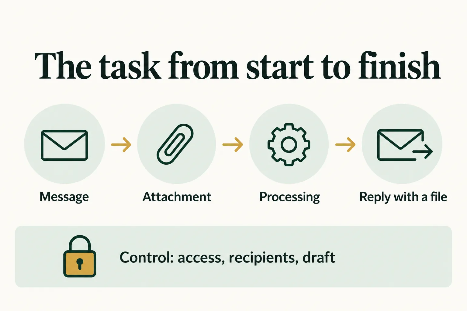 Infographic: message, attachment, processing and reply with a file, with access control underneath