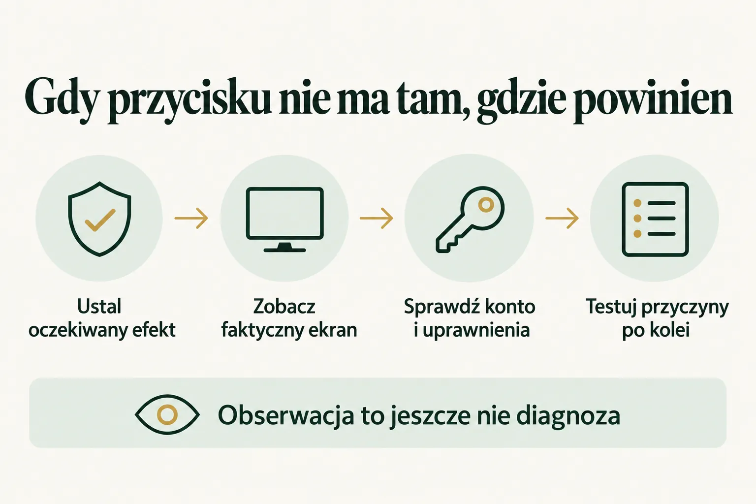 Infografika: cztery kroki, gdy przycisku nie ma tam, gdzie powinien