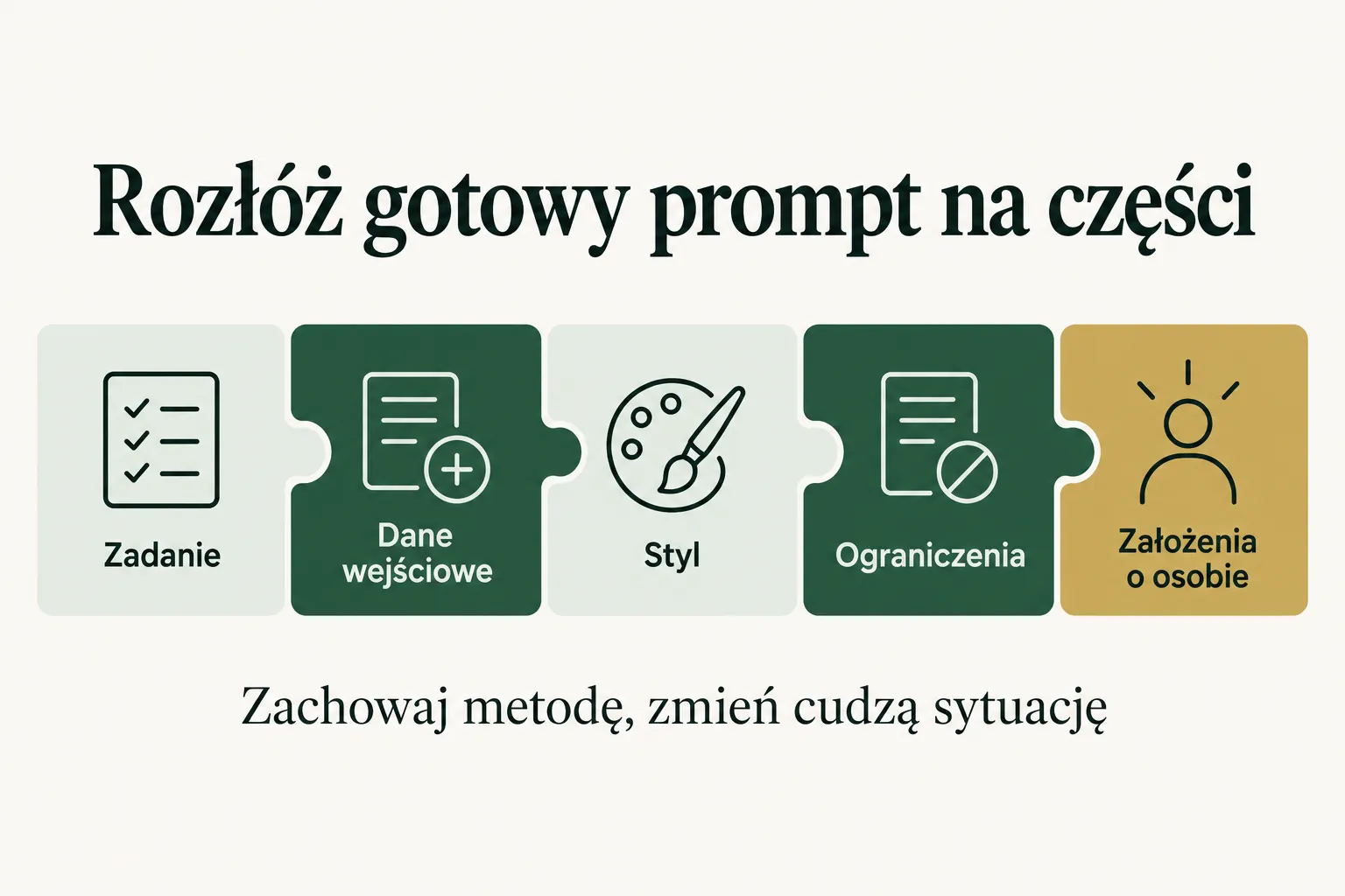 Infografika: pięć części gotowego promptu, od zadania po założenia o osobie
