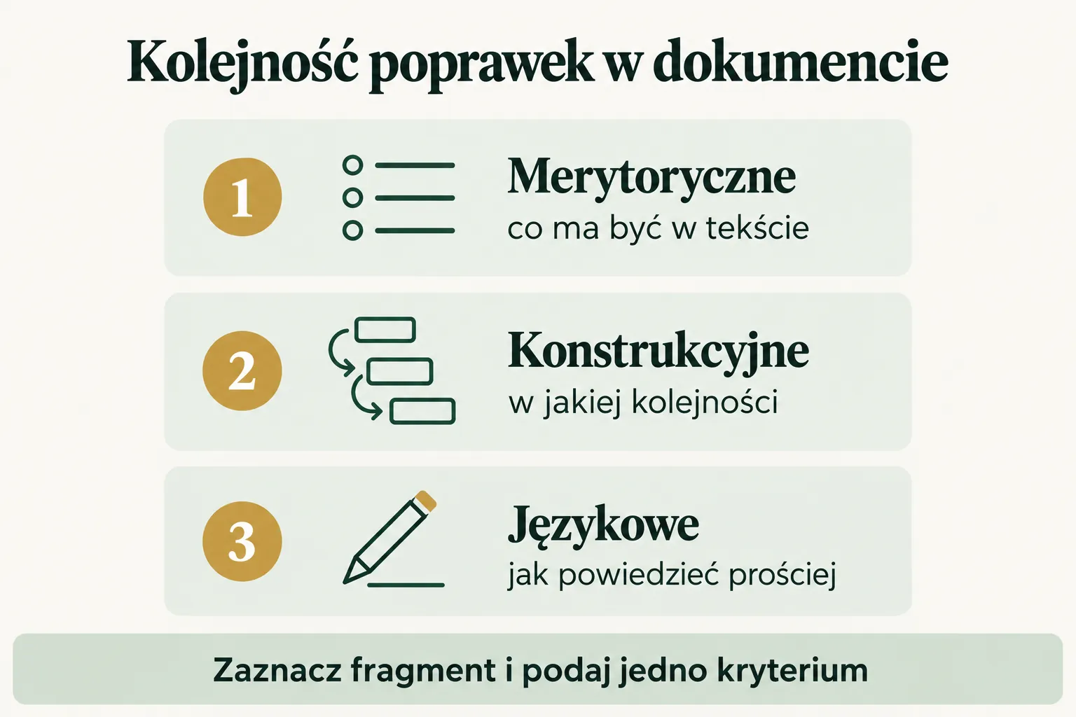 Infografika: kolejność poprawek w dokumencie, od merytorycznych przez konstrukcyjne do językowych