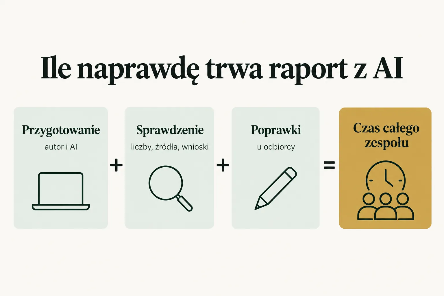 Infografika: przygotowanie, sprawdzenie i poprawki składają się na czas całego zespołu