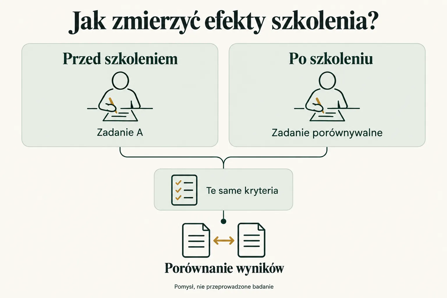 Schemat proponowanego pomiaru skuteczności szkolenia AI przez porównanie dwóch podobnych zadań wykonanych przed szkoleniem i po nim, ocenianych według tych samych kryteriów.