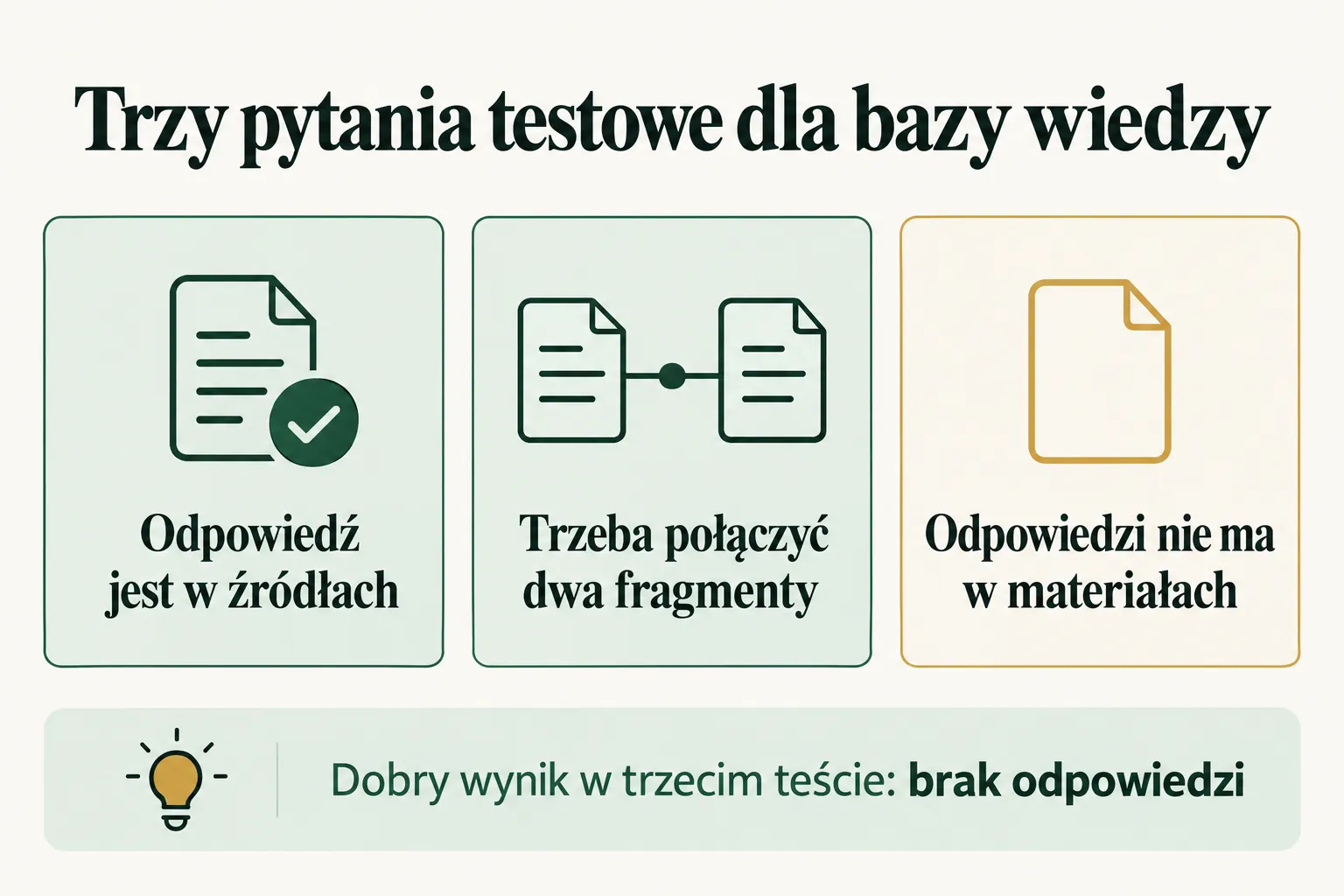 Infografika: trzy pytania testowe dla bazy wiedzy, w trzecim dobry wynik to brak odpowiedzi