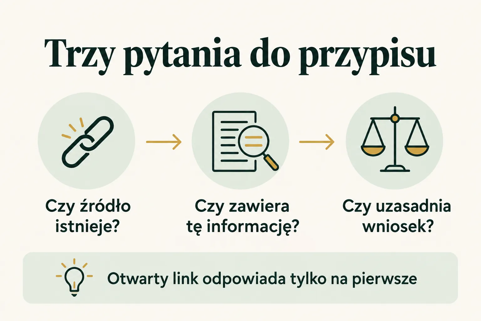 Infografika: trzy pytania do przypisu, od istnienia źródła do uzasadnienia wniosku