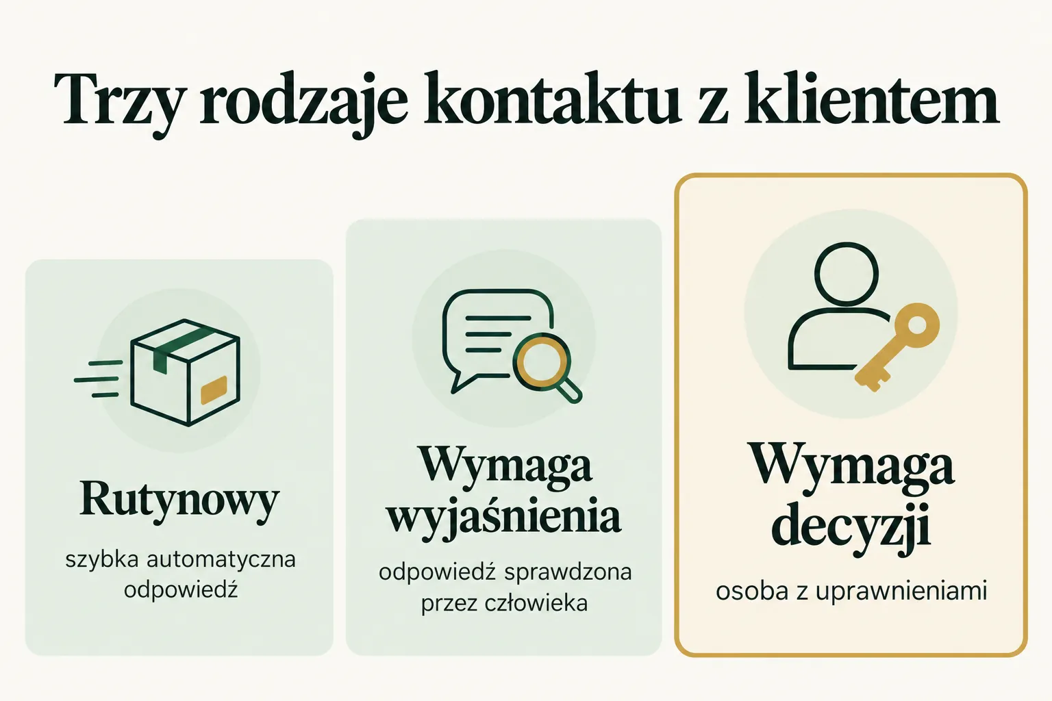 Infografika: kontakt rutynowy, wymagający wyjaśnienia i wymagający decyzji