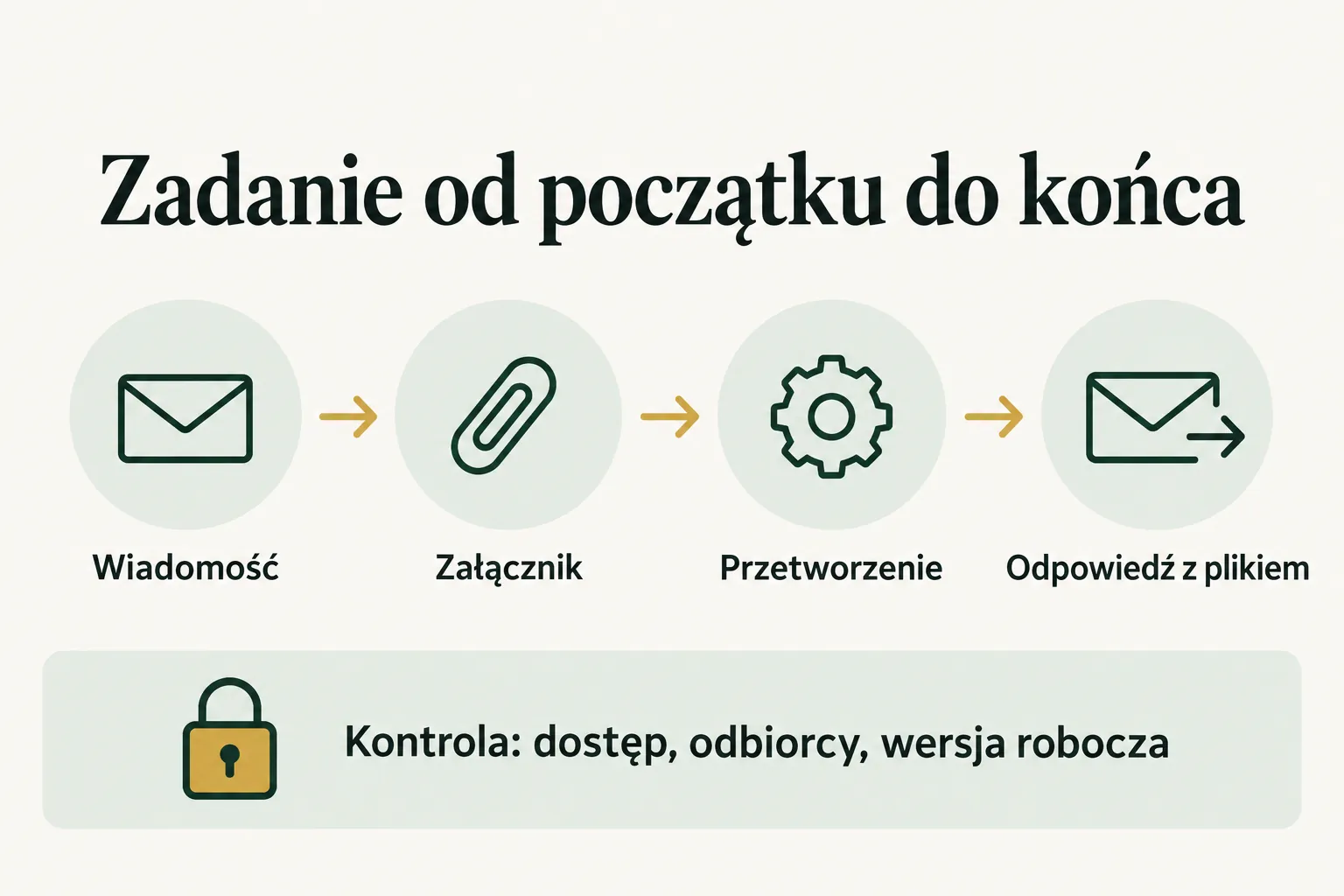 Infografika: wiadomość, załącznik, przetworzenie i odpowiedź z plikiem, pod spodem kontrola dostępu